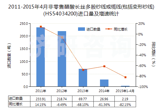 2011-2015年4月非零售醋酸長絲多股紗線或纜線(包括變形紗線)(HS54034200)進口量及增速統(tǒng)計